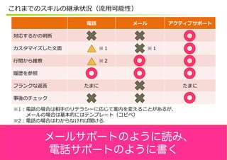 1
2
メールサポートのように読み、
電話サポートのように書く
 