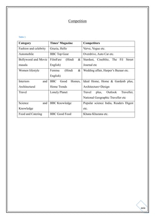 Competition

Table 1

Category

Times’ Magazine

Competitors

Fashion and celebrity

Grazia, Hello

Verve, Vogue etc.

Automobile

BBC Top Gear

Overdrive, Auto Car etc.

Bollywood and Movie FilmFare
masala

English)

Women lifestyle

Femina

(Hindi

& Stardust, Cineblitz, The Fil Street
Journal etc

(Hindi

& Wedding affair, Harper’s Bazaar etc.

English)
Interiors

and BBC

Good

Homes, Ideal Home, Home & Gardenb plus,

Architectural

Home Trends

Architecture+Design

Travel

Lonely Planet

Travel

plus,

Outlook

Traveller,

National Geographic Traveller etc
Science

and BBC Knowledge

Knowledge
Food and Catering

Popular science India, Readers Digest
etc.

BBC Good Food

Khana Khazana etc.

xxix

 