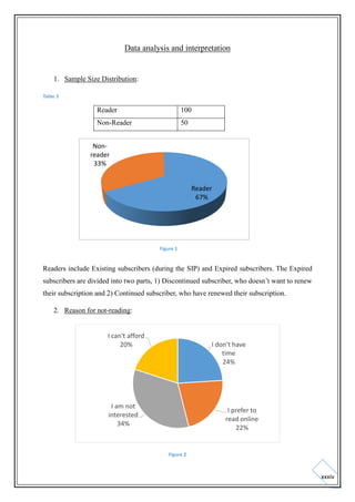 Data analysis and interpretation

1. Sample Size Distribution:
Table 3

Reader

100

Non-Reader

50

Nonreader
33%
Reader
67%

Figure 1

Readers include Existing subscribers (during the SIP) and Expired subscribers. The Expired
subscribers are divided into two parts, 1) Discontinued subscriber, who doesn’t want to renew
their subscription and 2) Continued subscriber, who have renewed their subscription.
2. Reason for not-reading:

I can't afford
20%

I don't have
time
24%

I am not
interested
34%

I prefer to
read online
22%

Figure 2

xxxiv

 