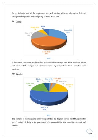 Survey indicates that all the respondents are well satisfied with the information delivered
through the magazines. They are giving 8, 9 and 10 out of 10.
3.C) Gossip:
10 out of 10
7%

Blank
6%

7 out of 10
32%

9 out of 10
18%

8 out of 10
37%
Figure 5

It shows that customers are demanding less gossip in the magazines. They rated this feature
with 7,8,9 and 10. The personal interviews on this topic also shows their demand to avoid
gossiping.
3.D) Updates:
Blank
5%
10 out of 10
16%

5 out of 10 6 out of 10
2% 7 out of 10
1%
3%
8 out of 10
18%

9 out of 10
55%
Figure 6

The contents in the magazines are well updated as the diagram shows that 55% respondent
gave 9 out of 10. Only a few percentage of respondent think that magazines are not well
updated.

xxxvi

 
