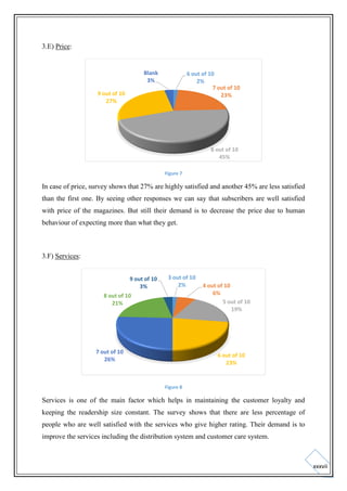 3.E) Price:

Blank
3%

6 out of 10
2%
7 out of 10
23%

9 out of 10
27%

8 out of 10
45%
Figure 7

In case of price, survey shows that 27% are highly satisfied and another 45% are less satisfied
than the first one. By seeing other responses we can say that subscribers are well satisfied
with price of the magazines. But still their demand is to decrease the price due to human
behaviour of expecting more than what they get.

3.F) Services:
9 out of 10
3%

3 out of 10
2%

8 out of 10
21%

7 out of 10
26%

4 out of 10
6%
5 out of 10
19%

6 out of 10
23%

Figure 8

Services is one of the main factor which helps in maintaining the customer loyalty and
keeping the readership size constant. The survey shows that there are less percentage of
people who are well satisfied with the services who give higher rating. Their demand is to
improve the services including the distribution system and customer care system.

xxxvii

 