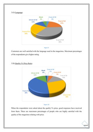 3.G) Language:

10 out of 10
11%

Blank
5%

6 out of 10
3%
7 out of 10
21%

9 out of 10
24%

8 out of 10
36%

Figure 9

Customers are well satisfied with the language used in the magazines. Maximum percentages
of the respondents give higher rating.

3.H) Quality Vs Price Ratio:

10 out of 10
11%

Blank
2%

5 out of 10
1%
6 out of 10
5%
7 out of 10
13%

9 out of 10
39%
8 out of 10
29%

Figure 10

When the respondents were asked about the quality Vs price, good responses have received
from them. There are maximum percentages of people who are highly satisfied with the
quality of the magazines relating with price.

xxxviii

 