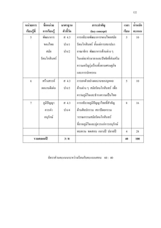 122
F F ก 60 : 40
F ก
F
F
ก F (key concept)
ก
5 ก 4.3 ก ก 5 10
6/1 ก F Fก
6/2 ก ก F F
ก F F F ˆ F
F ก
ก ก
6 F F 4.3 ก ก F 5 10
F 6/3 F F ก F
ˈ
7 ˆ 4.3 ก ˆ 8 16
F 6/4 F ก ˆ ก
ก F ก ก F
F กFก ก F
ก ʾ ʾ 4 28
ʾ 3 / 8 40 100
 