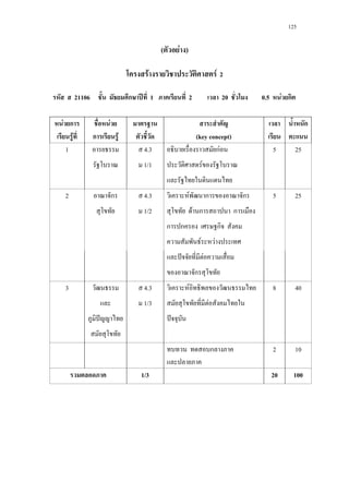 125
( F )
F F 2
21106 ก ʾ 1 2 20 0.5 F ก
F ก
F
F
ก F (key concept)
ก
1 4.3 กF 5 25
1/1 F
2 ก 4.3 F ก ก 5 25
1/2 F ก ก
ก ก ก
F F
ˆ F
ก
3 4.3 F 8 40
1/3 F
ˆ ˆ
ก 2 10
1/3 20 100
 