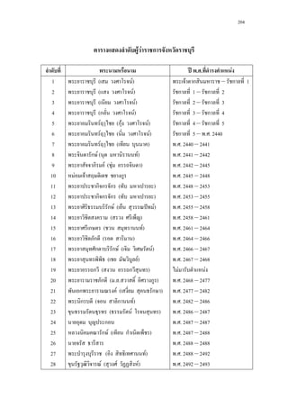 204
F F ก
ʾ . . F
1
2
3
4
5
6
7
8
9
10
11
12
13
14
15
16
17
18
19
20
21
22
23
24
25
26
27
28
( F)
( F)
( F)
(ก F)
F (กF F)
F ( F)
F ( )
ก F ( F)
F ( F )
F F ก
ก ก ก ( )
ก ก ก ( )
ก F ( ˆ F)
( )
ก ( F)
ก ( )
ก ก F ( F)
( F)
ก ( ก )
ก ( . . ก )
ก F ( ก )
ก ( ก F)
( F )
ก
ก F ( ก )
( F)
F ( F F)
F ก – ก 1
ก 1 – ก 2
ก 2 – ก 3
ก 3 – ก 4
ก 4 – ก 5
ก 5 – . . 2440
. . 2440 – 2441
. . 2441 – 2442
. . 2442 – 2445
. . 2445 – 2448
. . 2448 – 2453
. . 2453 – 2455
. . 2455 – 2458
. . 2458 – 2461
. . 2461 – 2464
. . 2464 – 2466
. . 2466 – 2467
. . 2467 – 2468
F F
. . 2468 – 2477
. . 2477 – 2482
. . 2482 – 2486
. . 2486 – 2487
. . 2487 – 2487
. . 2487 – 2488
. . 2488 – 2488
. . 2488 – 2492
. . 2492 – 2493
 