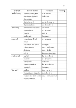 235
/ ก F
ก F / F F ˁ ก 13 -15
ก ก F /
ก
F
ก F F 15 10
F 7 11
ก
ก F 13 - 15
10
F ก
ก F - F F
F
13 – 16
/
( ) 6 ก F
6 F
F F ก
F 15 3
F ก F 15 – 17
ก ก F F
( กF F F ) 15 10
F ก
F 2, 4, 6, 12
ก ( F - ก F ) 1 5 – 6
ก F ( ก F
ก F ก )
5 ก ก F
 