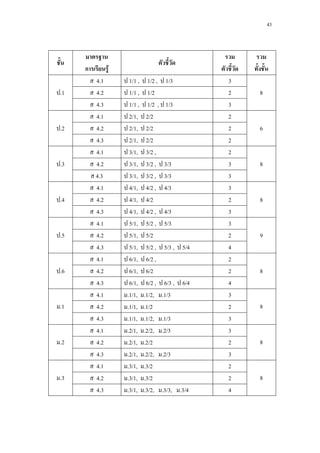43
ก F
.1
4.1 1/1 , 1/2 , 1/3 3
84.2 1/1 , 1/2 2
4.3 1/1 , 1/2 , 1/3 3
.2
4.1 2/1, 2/2 2
64.2 2/1, 2/2 2
4.3 2/1, 2/2 2
.3
4.1 3/1, 3/2 , 2
84.2 3/1, 3/2 , 3/3 3
4.3 3/1, 3/2 , 3/3 3
.4
4.1 4/1, 4/2 , 4/3 3
84.2 4/1, 4/2 2
4.3 4/1, 4/2 , 4/3 3
.5
4.1 5/1, 5/2 , 5/3 3
94.2 5/1, 5/2 2
4.3 5/1, 5/2 , 5/3 , 5/4 4
.6
4.1 6/1, 6/2 , 2
84.2 6/1, 6/2 2
4.3 6/1, 6/2 , 6/3 , 6/4 4
.1
4.1 .1/1, .1/2, .1/3 3
84.2 .1/1, .1/2 2
4.3 .1/1, .1/2, .1/3 3
.2
4.1 .2/1, .2/2, .2/3 3
84.2 .2/1, .2/2 2
4.3 .2/1, .2/2, .2/3 3
.3
4.1 .3/1, .3/2 2
84.2 .3/1, .3/2 2
4.3 .3/1, .3/2, .3/3, .3/4 4
 