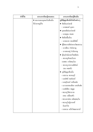 51
ก F ก ก ก F F
• F
F
ˆ F F F
• ʽ F
- F ก
• F F
-
• ʽ F
-
• F F
- F ก
- F ก
• F ก F ก F
-
( )
- ก F
( )
• ˆ F
-
- F
- F
- ก F
-
-
( )
- F
- ก F
- F
 