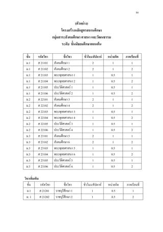 84
( F )
F ก ก
ก F ก
ก F
/ F F ก
.1 21101 ก 1 2 1 1
.1 21102 ก 2 2 1 2
.1 21103 1 1 0.5 1
.1 21104 2 1 0.5 2
.1 21105 F 1 1 0.5 1
.1 21106 F 2 1 0.5 2
.2 22101 ก 3 2 1 1
.2 22102 ก 4 2 1 2
.2 22103 3 1 0.5 1
.2 22104 4 1 0.5 2
.2 22105 F 3 1 0.5 1
.2 22106 F 4 1 0.5 2
.3 23101 ก 5 2 1 1
.3 23102 ก 6 2 1 2
.3 23103 5 1 0.5 1
.3 23104 6 1 0.5 2
.3 23105 F 5 1 0.5 1
.3 23106 F 6 1 0.5 2
/ F F ก
.1 21201 ก 1 1 0.5 1
. 1 21202 ก 2 1 0.5 2
 