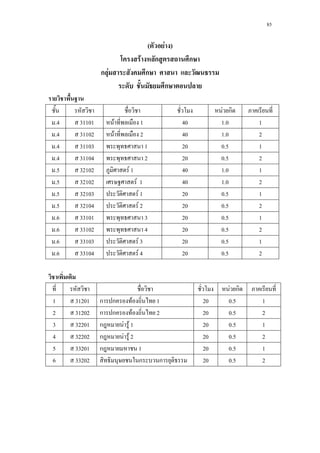85
( F )
F ก ก
ก F ก
ก
F ก
.4 31101 F 1 40 1.0 1
.4 31102 F 2 40 1.0 2
.4 31103 1 20 0.5 1
.4 31104 2 20 0.5 2
.5 32102 F 1 40 1.0 1
.5 32102 F 1 40 1.0 2
.5 32103 F 1 20 0.5 1
.5 32104 F 2 20 0.5 2
.6 33101 3 20 0.5 1
.6 33102 4 20 0.5 2
.6 33103 F 3 20 0.5 1
.6 33104 F 4 20 0.5 2
F ก
1 31201 ก ก F 1 20 0.5 1
2 31202 ก ก F 2 20 0.5 2
3 32201 ก F F 1 20 0.5 1
4 32202 ก F F 2 20 0.5 2
5 33201 ก 1 20 0.5 1
6 33202 ก ก 20 0.5 2
 