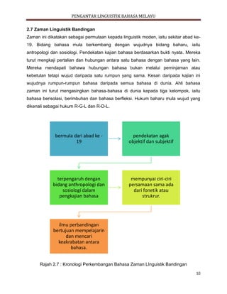 PENGANTAR LINGUISTIK BAHASA MELAYU
10
2.7 Zaman Linguistik Bandingan
Zaman ini dikatakan sebagai permulaan kepada linguistik moden, iaitu sekitar abad ke-
19. Bidang bahasa mula berkembang dengan wujudnya bidang baharu, iaitu
antropologi dan sosiologi. Pendekatan kajian bahasa berdasarkan bukti nyata. Mereka
turut mengkaji pertalian dan hubungan antara satu bahasa dengan bahasa yang lain.
Mereka mendapati bahawa hubungan bahasa bukan melalui peminjaman atau
kebetulan tetapi wujud daripada satu rumpun yang sama. Kesan daripada kajian ini
wujudnya rumpun-rumpun bahasa daripada semua bahasa di dunia. Ahli bahasa
zaman ini turut mengasingkan bahasa-bahasa di dunia kepada tiga kelompok, iaitu
bahasa berisolasi, berimbuhan dan bahasa berfleksi. Hukum baharu mula wujud yang
dikenali sebagai hukum R-G-L dan R-D-L.
Rajah 2.7 : Kronologi Perkembangan Bahasa Zaman LInguistik Bandingan
bermula dari abad ke -
19
pendekatan agak
objektif dan subjektif
terpengaruh dengan
bidang anthropologi dan
sosiologi dalam
pengkajian bahasa
mempunyai ciri-ciri
persamaan sama ada
dari fonetik atau
strukrur.
ilmu perbandingan
bertujuan mempelajarin
dan mencari
keakrabatan antara
bahasa.
 