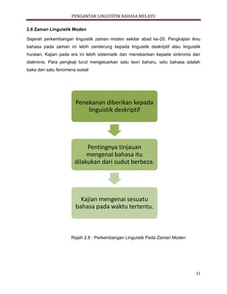 PENGANTAR LINGUISTIK BAHASA MELAYU
11
2.8 Zaman Linguistik Moden
Sejarah perkembangan linguistik zaman moden sekitar abad ke-20. Pengkajian ilmu
bahasa pada zaman ini lebih cenderung kepada linguistik deskriptif atau linguistik
huraian. Kajian pada era ini lebih sistematik dan menekankan kepada sinkronis dan
diakronis. Para pengkaji turut mengeluarkan satu teori baharu, iaitu bahasa adalah
baka dan satu fenomena sosial
Rajah 2.8 : Perkembangan Linguistik Pada Zaman Moden
Penekanan diberikan kepada
linguistik deskriptif
Pentingnya tinjauan
mengenai bahasa itu
dilakukan dari sudut berbeza.
Kajian mengenai sesuatu
bahasa pada waktu tertentu.
 