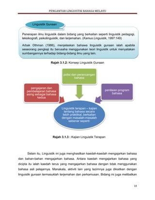 PENGANTAR LINGUISTIK BAHASA MELAYU
14
Rajah 3.1.2: Konsep Linguistik Gunaan
Rajah 3.1.3 : Kajian Linguistik Terapan
Selain itu, Linguistik ini juga menghasilkan kaedah-kaedah mengajarkan bahasa
dan bahan-bahan mengajarkan bahasa. Antara kaedah mengajarkan bahasa yang
dicipta itu ialah kaedah terus yang mengajarkan bahasa dengan tidak menggunakan
bahasa asli pelajarnya. Manakala, aktiviti lain yang lazimnya juga dikaitkan dengan
linguistik gunaan termasuklah terjemahan dan perkamusan. Bidang ini juga melibatkan
Penerapan ilmu linguistik dalam bidang yang berkaitan seperti linguistik pedagogi,
leksikografi, psikolinguistik, dan terjemahan. (Kamus Linguistik, 1997:149)
Arbak Othman (1986), menjelaskan bahawa linguistik gunaan ialah apabila
seseorang pengkaji itu berusaha menggunakan teori linguistik untuk menyatakan
sumbangannya terhadap bidang-bidang ilmu yang lain.
Linguistik Gunaan
Linguistik terapan – kajian
tentang bahasa secara
lebih praktikal, berkaitan
dengan masalah-masalah
sebenar seperti:
pengajaran dan
pembelajaran bahasa
asing sebagai bahasa
kedua
polisi dan perancangan
bahasa
penilaian program
bahasa
 