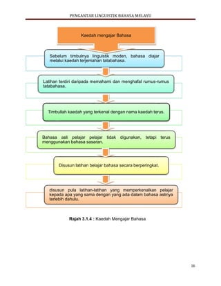 PENGANTAR LINGUISTIK BAHASA MELAYU
16
Rajah 3.1.4 : Kaedah Mengajar Bahasa
Sebelum timbulnya linguistik moden, bahasa diajar
melalui kaedah terjemahan tatabahasa.
Latihan terdiri daripada memahami dan menghafal rumus-rumus
tatabahasa.
Timbullah kaedah yang terkenal dengan nama kaedah terus.
Bahasa asli pelajar pelajar tidak digunakan, tetapi terus
menggunakan bahasa sasaran.
Disusun latihan belajar bahasa secara berperingkat.
disusun pula latihan-latihan yang memperkenalkan pelajar
kepada apa yang sama dengan yang ada dalam bahasa aslinya
terlebih dahulu.
Kaedah mengajar Bahasa
 
