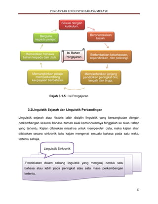 PENGANTAR LINGUISTIK BAHASA MELAYU
17
Rajah 3.1.5 : Isi Pengajaran
3.2Linguistik Sejarah dan Linguistik Perbandingan
Linguistik sejarah atau historis ialah disiplin linguistik yang bersangkutan dengan
perkembangan sesuatu bahasa zaman awal kemunculannya hinggalah ke suatu tahap
yang tertentu. Kajian dilakukan misalnya untuk memperoleh data, maka kajian akan
dilakukan secara sinkronik iaitu kajian mengenai sesuatu bahasa pada satu waktu
tertentu sahaja.
Sesuai dengan
kurikulum.
Berorientasikan
tujuan.
Berlandaskan kebahasaan,
kependidikan, dan psikologi.
Memperhatikan jenjang
pendidikan peringkat dini,
tengah dan tinggi.
Memungkinkan pelajar
memperkembang
keupayaan berbahasa.
Memastikan bahawa
bahan terpadu dan utuh.
Berguna
kepada pelajar.
Isi Bahan
Pengajaran
Pendekatan dalam cabang linguistik yang mengkaji bentuk satu
bahasa atau lebih pada peringkat atau satu masa perkembangan
tertentu.
Linguistik Sinkronik
 