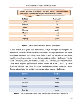 PENGANTAR LINGUISTIK BAHASA MELAYU
19
Bahasa Perkataan
Jawa pari
Malegasi fari
Sunda pare
Madura padih
Melayu padi
Bali padi
Tagalog palai
Jadual 3.2.1 : Contoh Perkataan Bahasa Austronesia
Di atas adalah bukti jelas bagi menyatakan adanya hubungan kekeluargaan dan
berasal dari satu rumpun atau turun dari satu bahasa induk yang lebih tua. Umumnya,
linguistik perbandingan lebih menumpukan usaha ke arah menentukan rumpun bahasa
melalui perbandingan. Antara rumpun bahasa sedunia adalah; Indo-Eropah, Hamito-
Semit, Finno-Ugria, Bantu, Tibeto-China, Austro-Asia, Austroneis, Japhetit dan lain-lain.
Tokoh kajian linguistik perbandingan adalah seperti R.K Rask (1787-1832), Jacob
Grimm (1785-1863) dan Verner.R.K Rask membuktikan bahawa perkataan bahasa
German ada pertalian dari segi bunyi dengan perkataan bahasa Indo-Eropah.
Bahasa Contoh
Latin pater
Inggeris father
Jerman vater
Belanda vader
Jadual 3.2.2 : Contoh Perkataan yang Mempunyai Pertalian dari Segi Bunyi
Dalam Bahasa Austronesia, Bahasa Melayu memperlihatkan
persamaan kekerabatan dengan beberapa bahasa seperti:
 