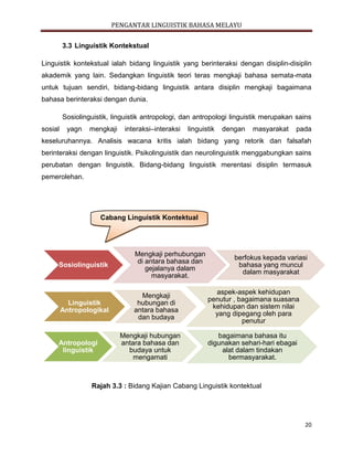 PENGANTAR LINGUISTIK BAHASA MELAYU
20
3.3 Linguistik Kontekstual
Linguistik kontekstual ialah bidang linguistik yang berinteraksi dengan disiplin-disiplin
akademik yang lain. Sedangkan linguistik teori teras mengkaji bahasa semata-mata
untuk tujuan sendiri, bidang-bidang linguistik antara disiplin mengkaji bagaimana
bahasa berinteraksi dengan dunia.
Sosiolinguistik, linguistik antropologi, dan antropologi linguistik merupakan sains
sosial yagn mengkaji interaksi–interaksi linguistik dengan masyarakat pada
keseluruhannya. Analisis wacana kritis ialah bidang yang retorik dan falsafah
berinteraksi dengan linguistik. Psikolinguistik dan neurolinguistik menggabungkan sains
perubatan dengan linguistik. Bidang-bidang linguistik merentasi disiplin termasuk
pemerolehan.
Rajah 3.3 : Bidang Kajian Cabang Linguistik kontektual
Sosiolinguistik
Mengkaji perhubungan
di antara bahasa dan
gejalanya dalam
masyarakat.
berfokus kepada variasi
bahasa yang muncul
dalam masyarakat
Linguistik
Antropologikal
Mengkaji
hubungan di
antara bahasa
dan budaya
aspek-aspek kehidupan
penutur , bagaimana suasana
kehidupan dan sistem nilai
yang dipegang oleh para
penutur
Antropologi
linguistik
Mengkaji hubungan
antara bahasa dan
budaya untuk
mengamati
bagaimana bahasa itu
digunakan sehari-hari ebagai
alat dalam tindakan
bermasyarakat.
Cabang Linguistik Kontektual
 