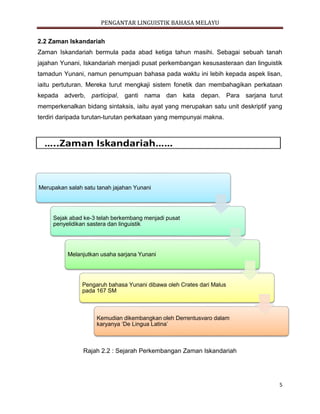 PENGANTAR LINGUISTIK BAHASA MELAYU
5
2.2 Zaman Iskandariah
Zaman Iskandariah bermula pada abad ketiga tahun masihi. Sebagai sebuah tanah
jajahan Yunani, Iskandariah menjadi pusat perkembangan kesusasteraan dan linguistik
tamadun Yunani, namun penumpuan bahasa pada waktu ini lebih kepada aspek lisan,
iaitu pertuturan. Mereka turut mengkaji sistem fonetik dan membahagikan perkataan
kepada adverb, participal, ganti nama dan kata depan. Para sarjana turut
memperkenalkan bidang sintaksis, iaitu ayat yang merupakan satu unit deskriptif yang
terdiri daripada turutan-turutan perkataan yang mempunyai makna.
Rajah 2.2 : Sejarah Perkembangan Zaman Iskandariah
Merupakan salah satu tanah jajahan Yunani
Sejak abad ke-3 telah berkembang menjadi pusat
penyelidikan sastera dan linguistik
Melanjutkan usaha sarjana Yunani
Pengaruh bahasa Yunani dibawa oleh Crates dari Malus
pada 167 SM
Kemudian dikembangkan oleh Derrentusvaro dalam
karyanya ‘De Lingua Latina’
 