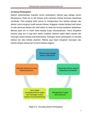 PENGANTAR LINGUISTIK BAHASA MELAYU
7
2.4 Zaman Pertengahan
Sejarah perkembangan linguistik zaman pertengahan dikenali juga sebagai zaman
Renaissance. Pada era ini ahli bahasa mula meneroka bahasa termasuk tatabahasa
vernakular. Para pengkaji pada zaman ini menggunakan ilmu bahasa sebagai satu
elemen untuk mengukur kualiti sesuatu bahasa. Anggapan mereka bahawa hasil tulisan
itu baik sekiranya bahasa dan hasil tulisan itu tepat dan kurang kesalahan tatabahasa.
Bahasa pada era ini masih kekal kepada fungsi kesusasateraan. Harus diingatkan
bahawa pada era ini juga teori sebab musabab, kelainan logika dalam bahasa dan
hubungan antara bahasa mula berkembang. Golongan zaman pertengahan ini menolak
bahasa luar atau bahasa pinjaman. Mereka juga dapat mengesan hubungan satu
bahasa dengan bahasa lain terutama bahasa Inggeris.
Rajah 2.4 : Kronologi Zaman Pertengahan
Dikenali juga sebagai
zaman renaissance
Meneroka bahasa seperti
tatabahasa vernakular.
Mengekalkan fungsi
kesusasteraan
Teori sebab
musabab,kelainan lugika
dan hubungan antara
bahasa mula berkembang
Menolak bahasa luar atau
bahasa pinjaman.
 
