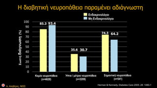 Η διαβητική νευροπάθεια παραμένει αδιάγνωστη 
100 
90 
80 
70 
60 
50 
40 
30 
20 
10 
Α. Αλαβέρας, ΝΕΕΣ 
85.3 
35.6 
74.3 
93.4 
30.7 
64.2 
0 
Ενδοκρινολόγοι 
Μη Ενδοκρινολόγοι 
Καμία νευροπάθεια 
(n=4628) 
Ήπια / μέτρια νευροπάθεια 
(n=2209) 
Σημαντική νευροπάθεια 
(n=541) 
Herman & Kennedy, Diabetes Care 2005; 28: 1480-1 
Σωστή διάγνωση (%) 
 