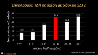 Επιπολασμός ΠΔΝ σε σχέση με διάρκεια ΣΔΤ2 
60 
50 
40 
30 
20 
10 
Α. Αλαβέρας, ΝΕΕΣ 
16.8 17.7 
33.3 
51.9 
41.2 
52.6 
0 
0 - 4 5 - 9 10 -14 15 - 19 20 - 24 28 + 
Διάρκεια διαβήτη (χρόνια) 
Εκατοστιαίο ποσοτό ασθενών 
Franklin GM et al Am J Epidemiol 1990 
 