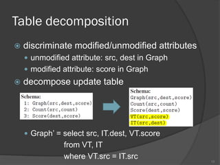 Table decomposition
 discriminate modified/unmodified attributes
 unmodified attribute: src, dest in Graph
 modified attribute: score in Graph
 decompose update table
 Graph’ = select src, IT.dest, VT.score
from VT, IT
where VT.src = IT.src 13
 