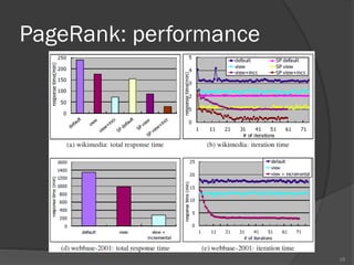 PageRank: performance
28
 