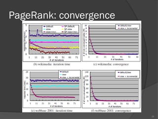 PageRank: convergence
29
 