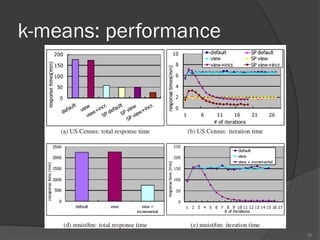 k-means: performance
30
 