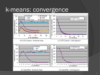 k-means: convergence
31
 