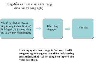 Trong điều kiện của cuộc cách mạng
khoa học và công nghệ
Hàm lượng văn hóa trong các lĩnh vực của đời
sống con người càng cao bao nhiêu thì khả năng
phát triển kinh tế - xã hội càng hiện thực và bền
vững bấy nhiêu.
Yếu tố quyết định cho sự
tăng trưởng kinh tế là trí tuệ,
là thông tin, là ý tưởng sáng
tạo và đổi mới không ngừng
Tiềm năng
sáng tạo
Văn hóa
 