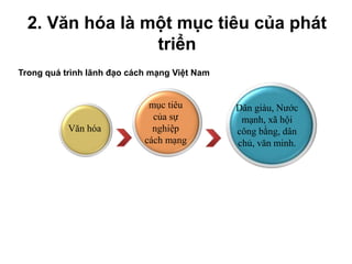 Dân giàu, Nước
mạnh, xã hội
công bằng, dân
chủ, văn minh.
Văn hóa
mục tiêu
của sự
nghiệp
cách mạng
Trong quá trình lãnh đạo cách mạng Việt Nam
2. Văn hóa là một mục tiêu của phát
triển
 