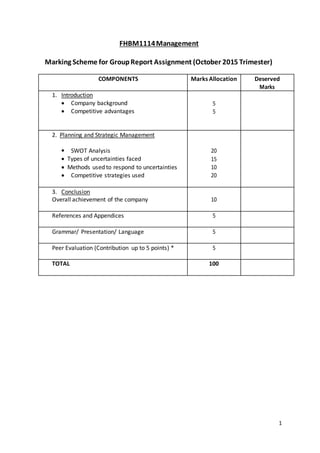 1
FHBM1114Management
Marking Scheme for GroupReport Assignment (October 2015 Trimester)
COMPONENTS Marks Allocation Deserved
Marks
1. Introduction
 Company background 5
 Competitive advantages 5
2. Planning and Strategic Management
 SWOT Analysis 20
 Types of uncertainties faced 15
 Methods used to respond to uncertainties 10
 Competitive strategies used 20
3. Conclusion
Overall achievement of the company 10
References and Appendices 5
Grammar/ Presentation/ Language 5
Peer Evaluation (Contribution up to 5 points) * 5
TOTAL 100
 