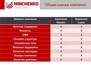 Общая оценка кампаний
Элемент кампании Кампания
Remain
Кампания
Leave
Элитная поддержка 5 3
Финансы 4 5
СМИ 3 4
Полевая структура 2 3
Социальные сети 3 5
Внешняя поддержка 5 2
Качество месседжа 3 4
Лидеры кампании 3 4
Качество рекламы 3 4
 