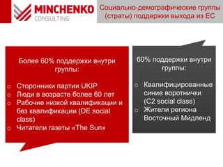 Социально-демографические группы
(страты) поддержки выхода из ЕС
Более 60% поддержки внутри
группы:
o Сторонники партии UKIP
o Люди в возрасте более 60 лет
o Рабочие низкой квалификации и
без квалификации (DE social
class)
o Читатели газеты «The Sun»
60% поддержки внутри
группы:
o Квалифицированные
синие воротнички
(C2 social class)
o Жители региона
Восточный Ми́дленд
 