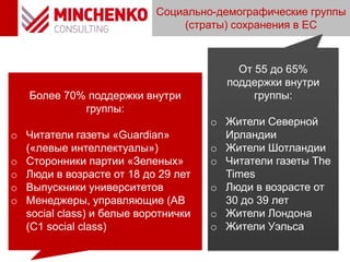 Социально-демографические группы
(страты) сохранения в ЕС
Более 70% поддержки внутри
группы:
o Читатели газеты «Guardian»
(«левые интеллектуалы»)
o Сторонники партии «Зеленых»
o Люди в возрасте от 18 до 29 лет
o Выпускники университетов
o Менеджеры, управляющие (AB
social class) и белые воротнички
(C1 social class)
От 55 до 65%
поддержки внутри
группы:
o Жители Северной
Ирландии
o Жители Шотландии
o Читатели газеты The
Times
o Люди в возрасте от
30 до 39 лет
o Жители Лондона
o Жители Уэльса
 