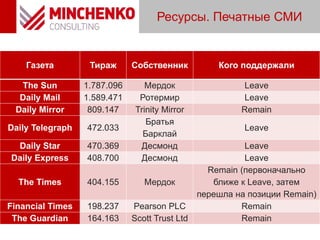 Ресурсы. Печатные СМИ
Газета Тираж Собственник Кого поддержали
The Sun 1.787.096 Мердок Leave
Daily Mail 1.589.471 Ротермир Leave
Daily Mirror 809.147 Trinity Mirror Remain
Daily Telegraph 472.033
Братья
Барклай
Leave
Daily Star 470.369 Десмонд Leave
Daily Express 408.700 Десмонд Leave
The Times 404.155 Мердок
Remain (первоначально
ближе к Leave, затем
перешла на позиции Remain)
Financial Times 198.237 Pearson PLC Remain
The Guardian 164.163 Scott Trust Ltd Remain
 