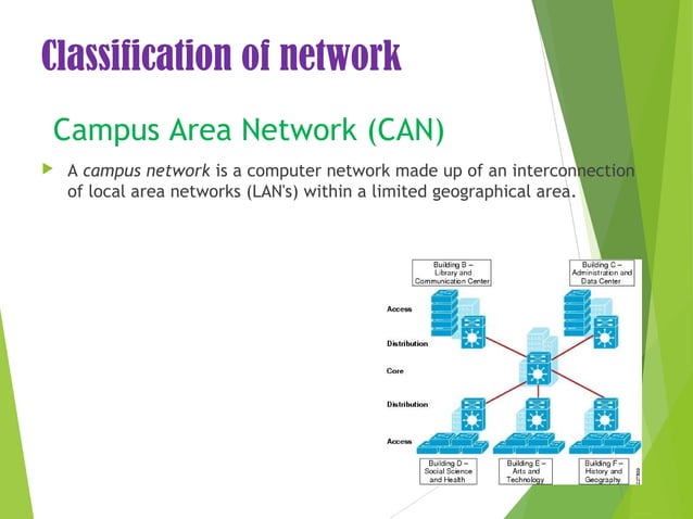 Classification of Computer Networks