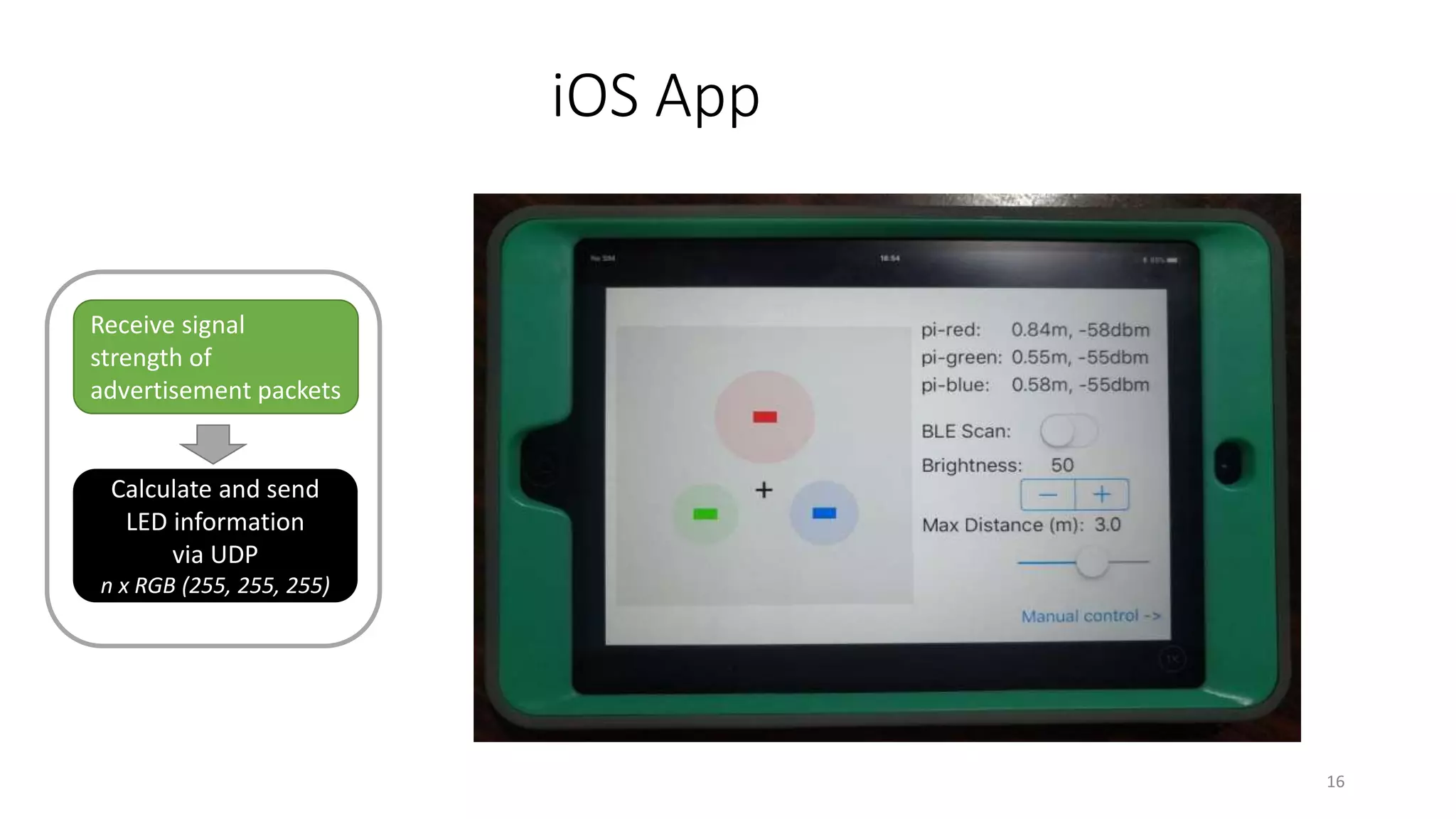 iOS App
16
Receive signal
strength of
advertisement packets
Calculate and send
LED information
via UDP
n x RGB (255, 255, 255)
 