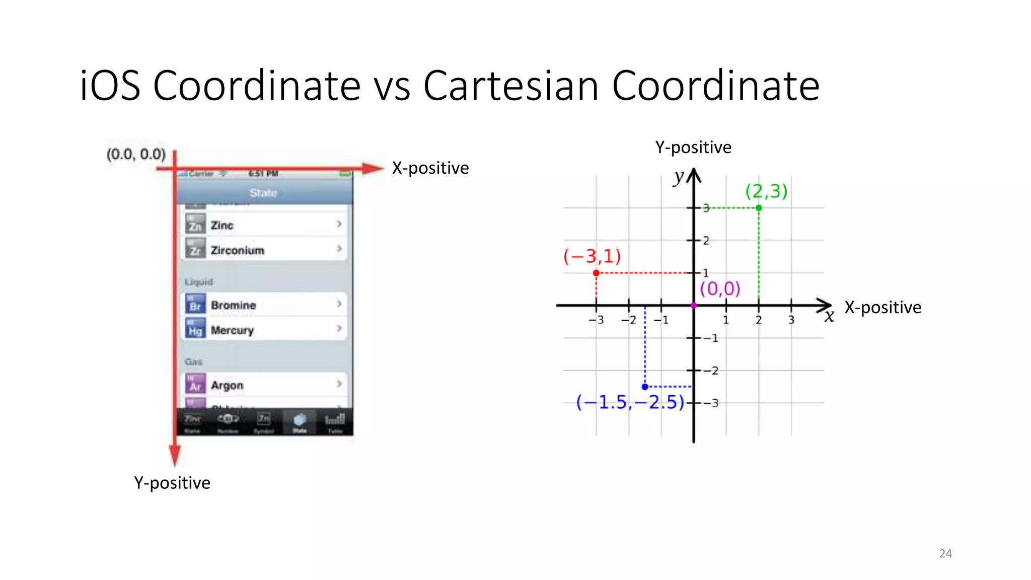 iOS Coordinate vs Cartesian Coordinate
24
X-positive
Y-positive
X-positive
Y-positive
 