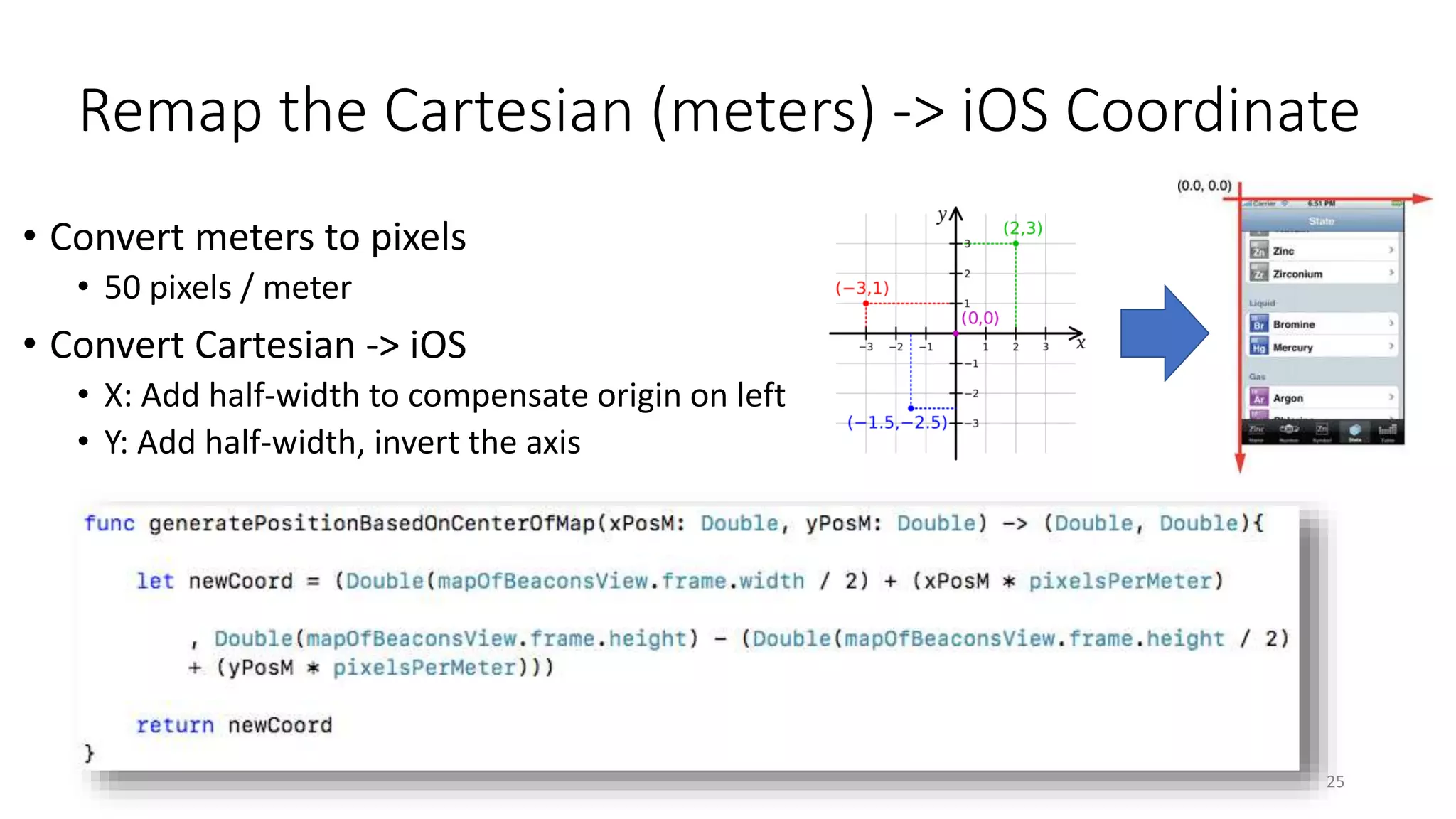 Remap the Cartesian (meters) -> iOS Coordinate
• Convert meters to pixels
• 50 pixels / meter
• Convert Cartesian -> iOS
• X: Add half-width to compensate origin on left
• Y: Add half-width, invert the axis
25
 