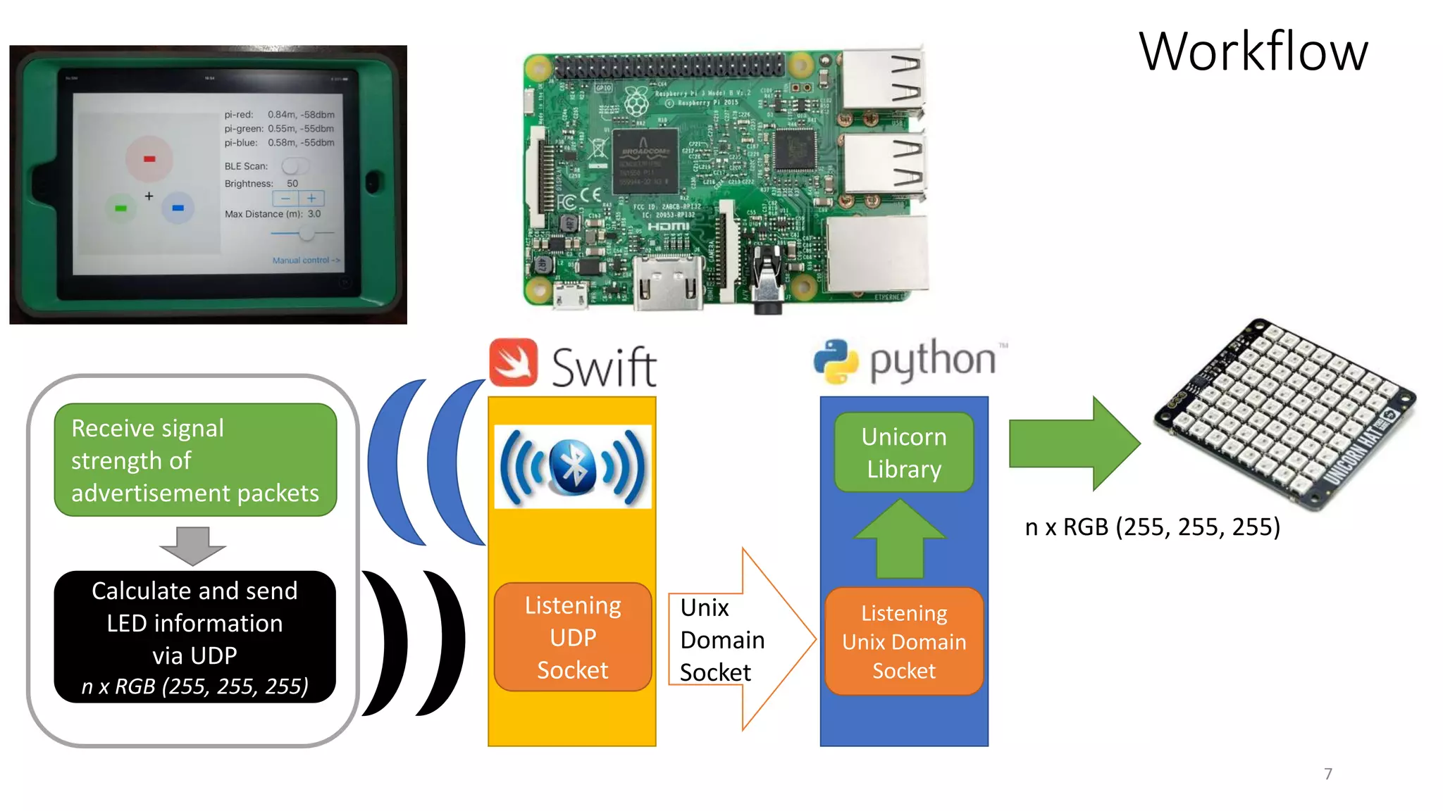 Workflow
7
n x RGB (255, 255, 255)
Unix
Domain
Socket
Receive signal
strength of
advertisement packets
Calculate and send
LED information
via UDP
n x RGB (255, 255, 255)
Listening
UDP
Socket
Listening
Unix Domain
Socket
Unicorn
Library
 