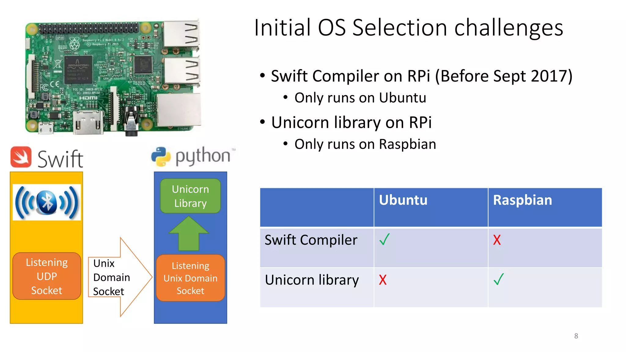 8
Unix
Domain
Socket
Listening
UDP
Socket
Listening
Unix Domain
Socket
Unicorn
Library
• Swift Compiler on RPi (Before Sept 2017)
• Only runs on Ubuntu
• Unicorn library on RPi
• Only runs on Raspbian
Initial OS Selection challenges
Ubuntu Raspbian
Swift Compiler ✓ X
Unicorn library X ✓
 