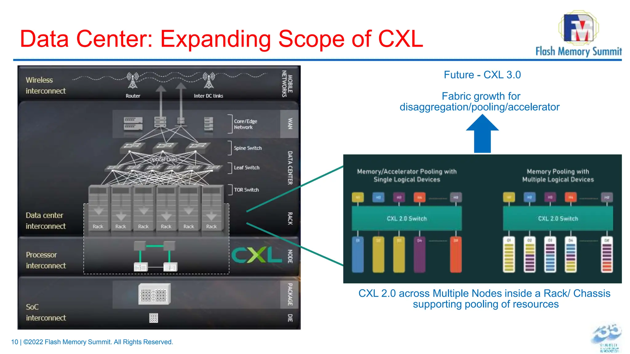 10 | ©2022 Flash Memory Summit. All Rights Reserved.
Data Center: Expanding Scope of CXL
CXL 2.0 across Multiple Nodes inside a Rack/ Chassis
supporting pooling of resources
Future - CXL 3.0
Fabric growth for
disaggregation/pooling/accelerator
 