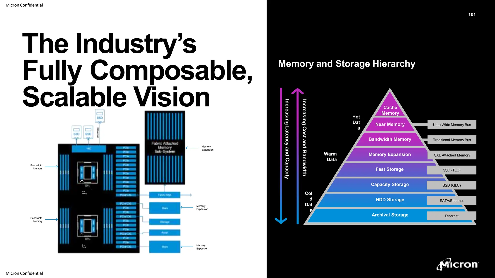Micron Confidential
Micron Confidential
101
Increasing
Latency
and
Capacity
Increasing
Cost
and
Bandwidth
Hot
Dat
a
Warm
Data
Col
d
Dat
a
Capacity Storage
Fast Storage
Memory Expansion
Bandwidth Memory
Archival Storage
HDD Storage
Near Memory
Cache
Memory
Ultra Wide Memory Bus
SATA/Ethernet
Ethernet
Traditional Memory Bus
SSD (QLC)
SSD (TLC)
CXL Attached Memory
The Industry’s
Fully Composable,
Scalable Vision
Memory and Storage Hierarchy
Memory
Expansion
Memory
Expansion
Memory
Expansion
Bandwidth
Memory
Bandwidth
Memory
Near
Memory
Near
Memory
 