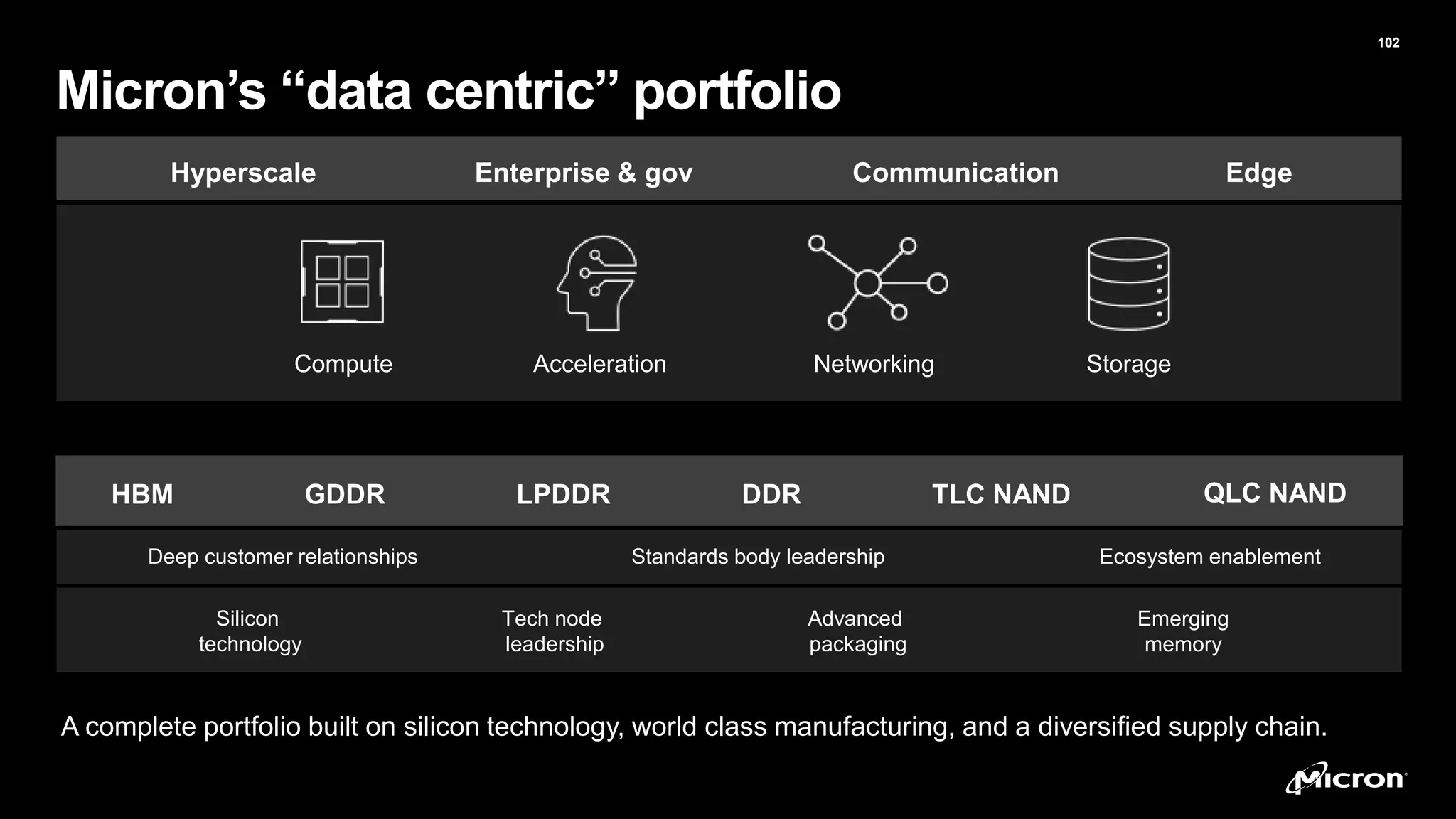 Micron Confidential
Micron Confidential
Micron’s “data centric” portfolio
102
Compute Storage
Networking
Hyperscale Enterprise & gov Communication Edge
Acceleration
Deep customer relationships Ecosystem enablement
Silicon
technology
Emerging
memory
Advanced
packaging
Tech node
leadership
HBM GDDR LPDDR DDR TLC NAND QLC NAND
Standards body leadership
A complete portfolio built on silicon technology, world class manufacturing, and a diversified supply chain.
 
