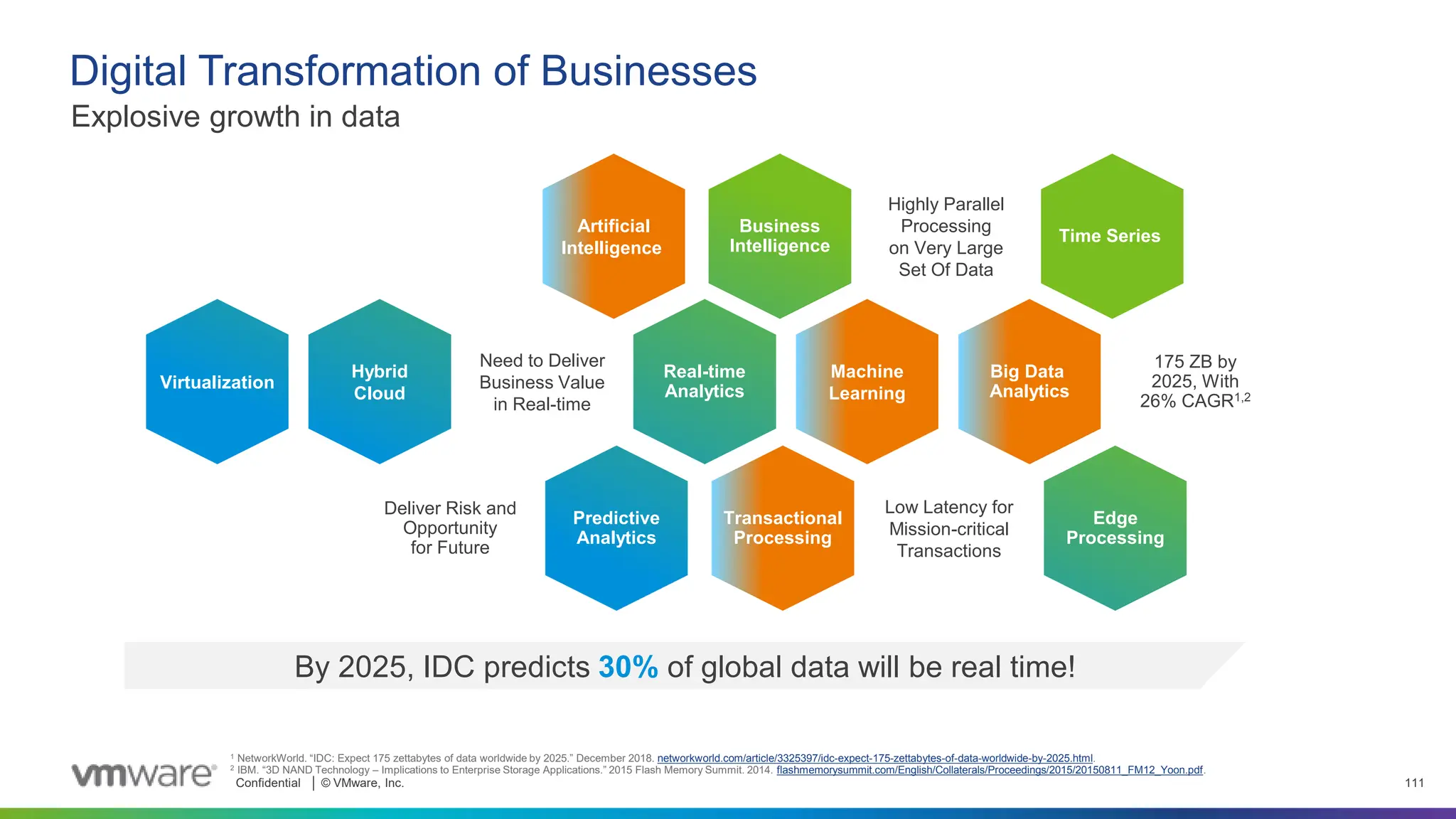 Confidential │ © VMware, Inc. 111
Digital Transformation of Businesses
Explosive growth in data
1 NetworkWorld. “IDC: Expect 175 zettabytes of data worldwide by 2025.” December 2018. networkworld.com/article/3325397/idc-expect-175-zettabytes-of-data-worldwide-by-2025.html.
2 IBM. “3D NAND Technology – Implications to Enterprise Storage Applications.” 2015 Flash Memory Summit. 2014. flashmemorysummit.com/English/Collaterals/Proceedings/2015/20150811_FM12_Yoon.pdf.
By 2025, IDC predicts 30% of global data will be real time!
Low Latency for
Mission-critical
Transactions
Need to Deliver
Business Value
in Real-time
Highly Parallel
Processing
on Very Large
Set Of Data
Deliver Risk and
Opportunity
for Future
175 ZB by
2025, With
26% CAGR1,2
Artificial
Intelligence
Business
Intelligence
Real-time
Analytics
Machine
Learning
Big Data
Analytics
Transactional
Processing
Predictive
Analytics
Edge
Processing
Time Series
Virtualization
Hybrid
Cloud
 