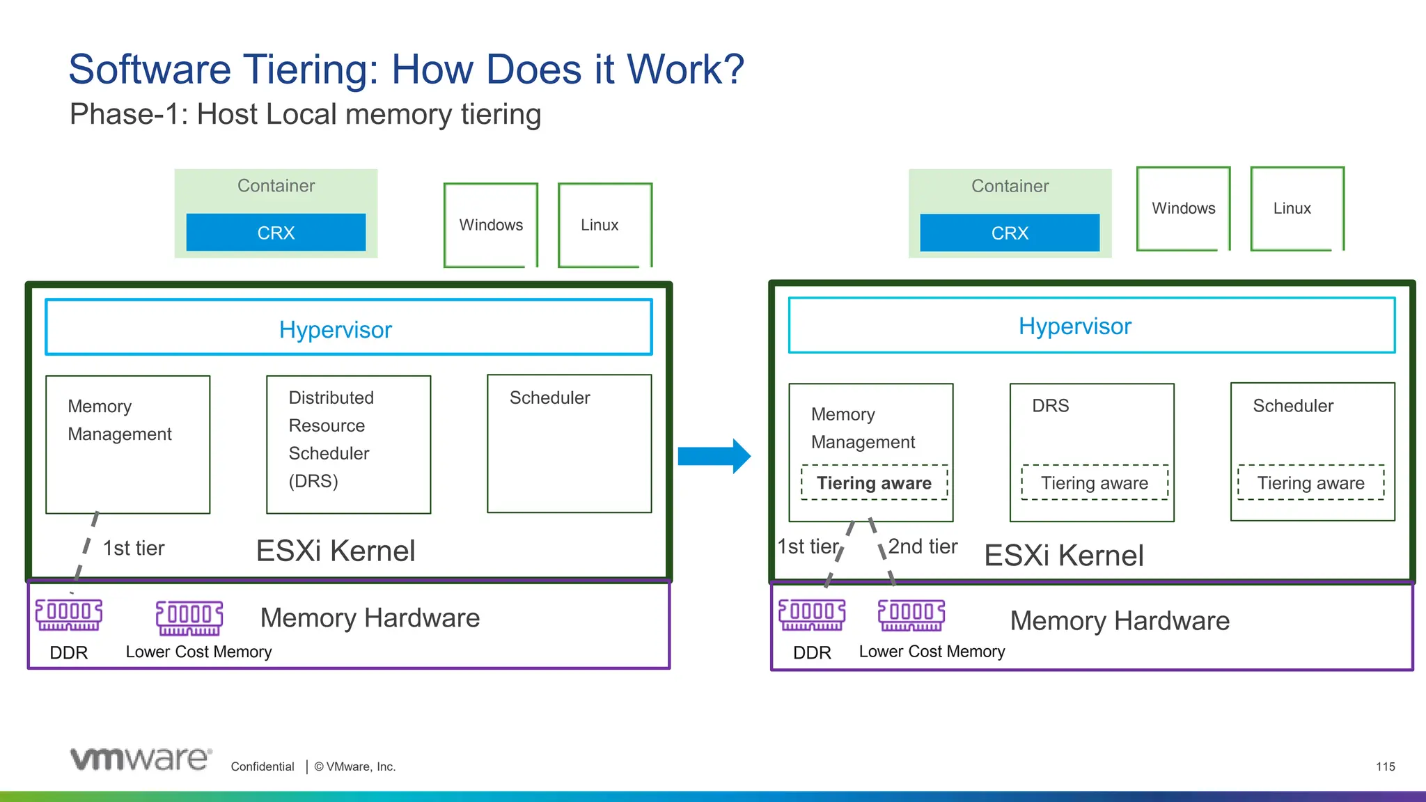 Confidential │ © VMware, Inc. 115
Phase-1: Host Local memory tiering
Software Tiering: How Does it Work?
ESXi Kernel
Memory
Management
Distributed
Resource
Scheduler
(DRS)
Scheduler
Hypervisor
ESXi Kernel
Memory
Management
DRS Scheduler
Hypervisor
Tiering aware
Tiering aware Tiering aware
Container
CRX
DDR Lower Cost Memory
Container
CRX
DDR
Memory Hardware Memory Hardware
Windows Linux
Windows Linux
1st tier 1st tier 2nd tier
Lower Cost Memory
 