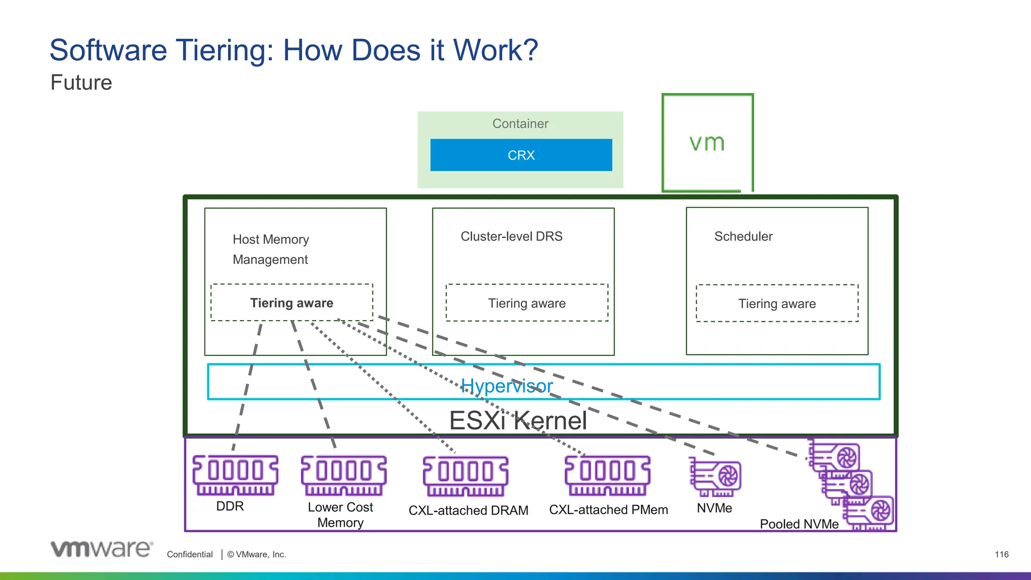 Confidential │ © VMware, Inc. 116
Future
Software Tiering: How Does it Work?
ESXi Kernel
Host Memory
Management
Cluster-level DRS Scheduler
Hypervisor
Tiering aware
Tiering aware Tiering aware
Container
CRX
DDR CXL-attached DRAM CXL-attached PMem
Pooled NVMe
NVMe
Lower Cost
Memory
 