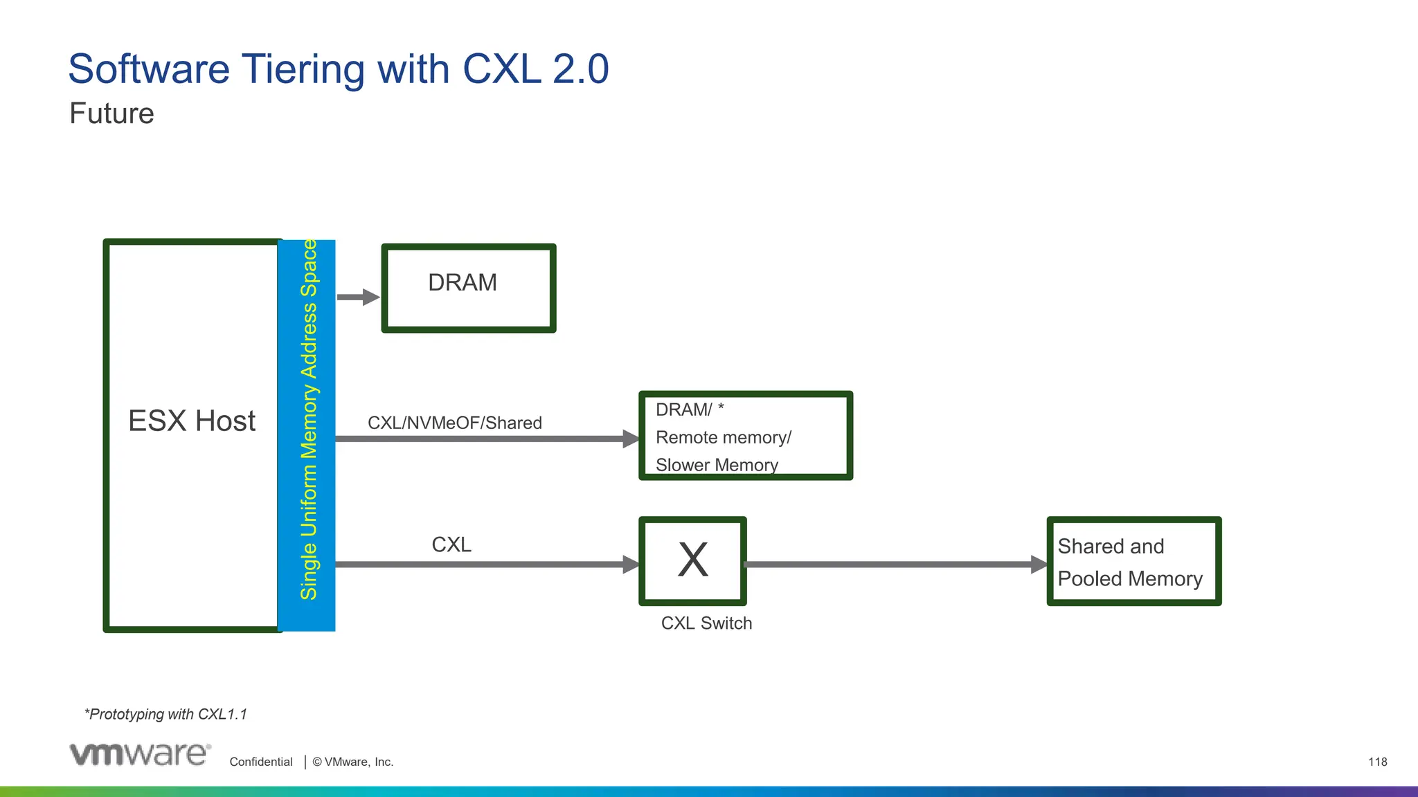 Confidential │ © VMware, Inc. 118
Future
Software Tiering with CXL 2.0
ESX Host
Single
Uniform
Memory
Address
Space
DRAM
CXL/NVMeOF/Shared
DRAM/ *
Remote memory/
Slower Memory
CXL
CXL Switch
X Shared and
Pooled Memory
*Prototyping with CXL1.1
 